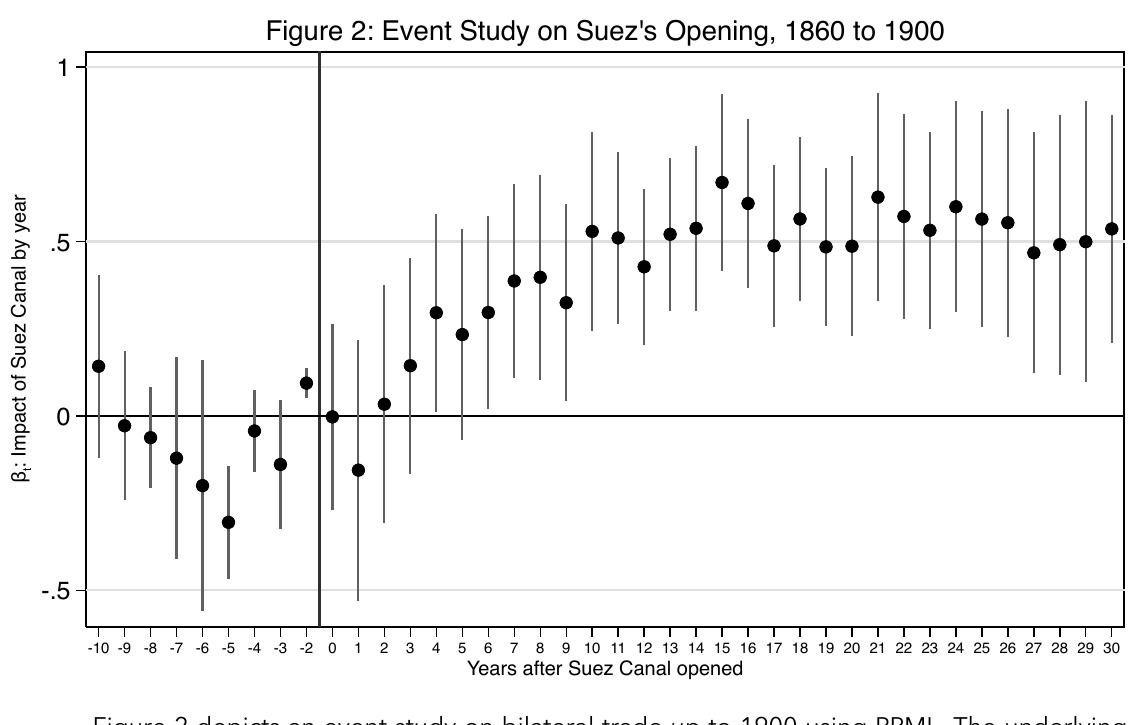 Event-study estimates of the impact of the Suez Canal opening on bilateral trade